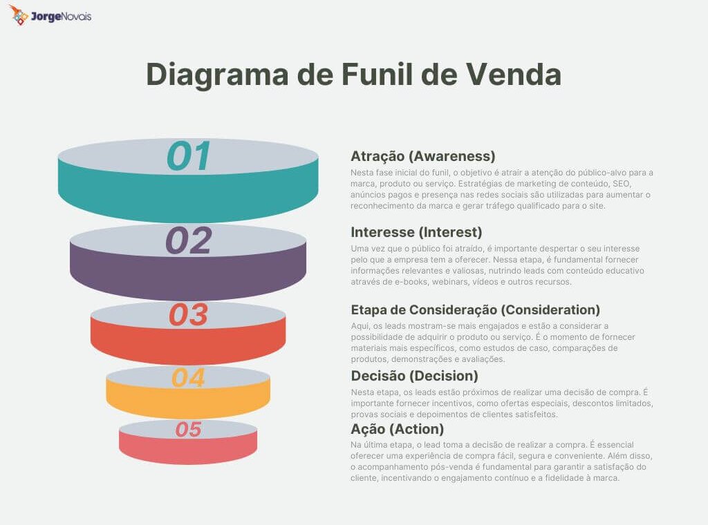 Funil de venda